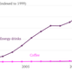 US-sales-growth-indexed-to-1999-Coffee-Energy-drinks_chartbuilder (1)